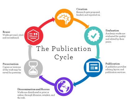 A diagram of the scholarly communications process